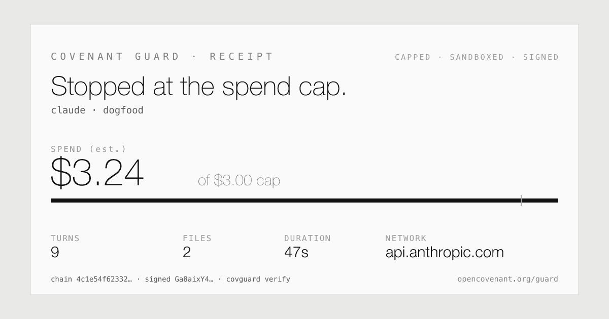 A Covenant Guard receipt card: stopped at the spend cap, $3.24 of a $3.00 cap, with turns, files, duration, and network, signed and verifiable